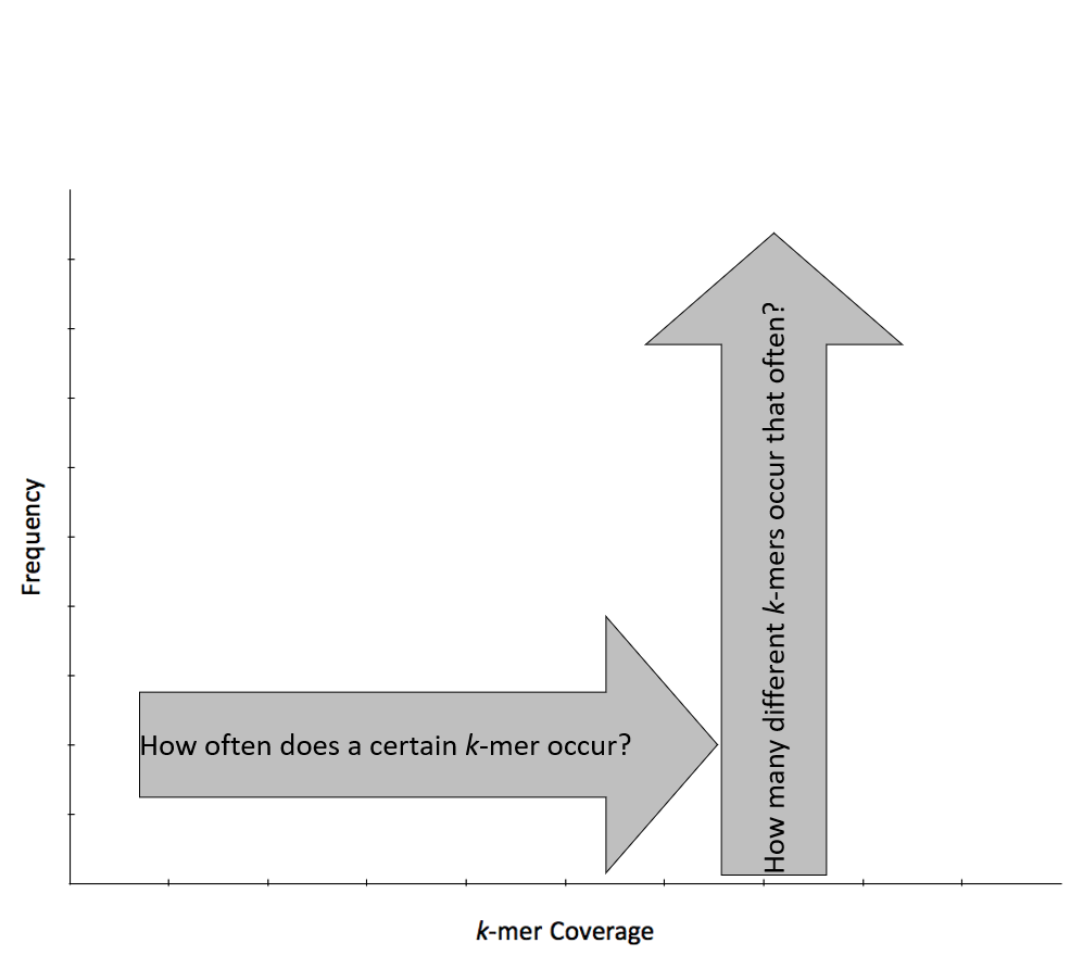 K-mer frequency distributions demonstrating separation of error-derived and genomic k-mers
