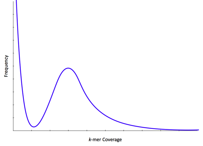 K-mer frequency distributions demonstrating separation of error-derived and genomic k-mers