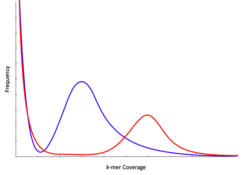 K-mer frequency distributions demonstrating separation of error-derived and genomic k-mers