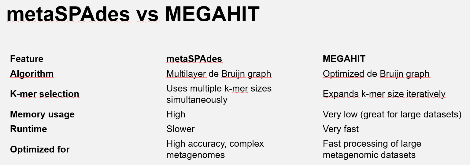 Comparison of MEGAHIT and metaSPAdes